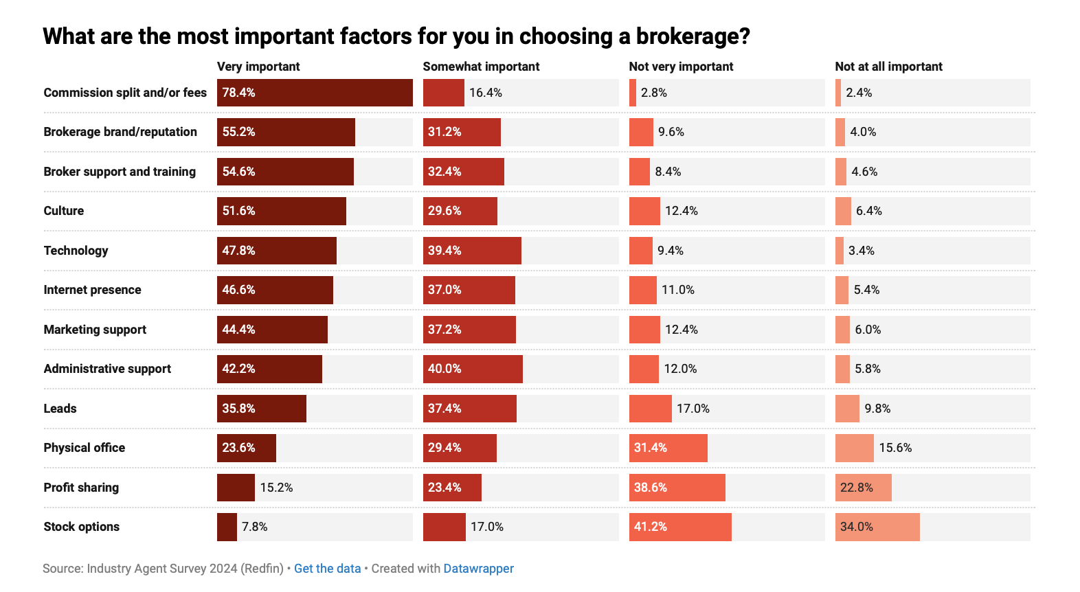 Redfin-Most-important-factors-when-choosing-a-brokerage-chart